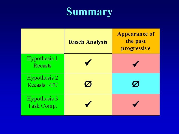 Summary Rasch Analysis Appearance of the past progressive Hypothesis 1 Recasts Hypothesis 2 Recasts