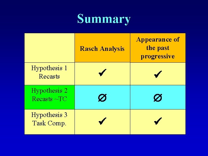 Summary Rasch Analysis Appearance of the past progressive Hypothesis 1 Recasts Hypothesis 2 Recasts