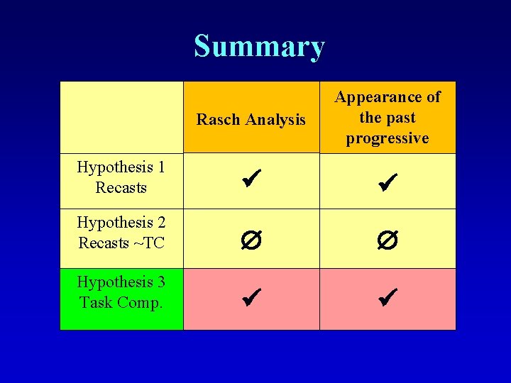 Summary Rasch Analysis Appearance of the past progressive Hypothesis 1 Recasts Hypothesis 2 Recasts