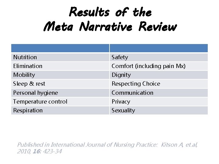 Results of the Meta Narrative Review Nutrition Safety Elimination Comfort (including pain Mx) Mobility