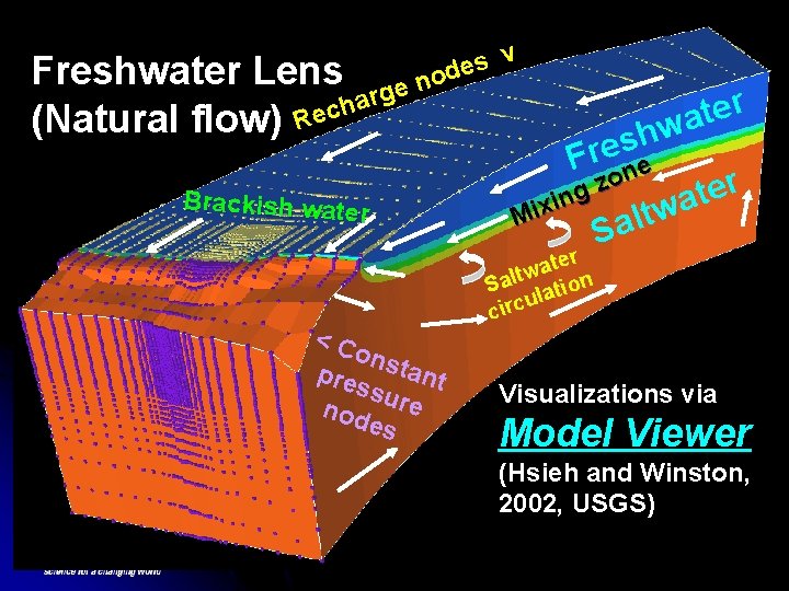Freshwater Lens ar h c (Natural flow) Re es d o ge n Brackish
