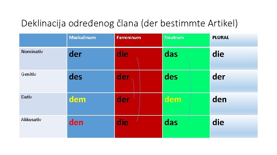 Deklinacija određenog člana (der bestimmte Artikel) Maskulinum Femininum Neutrum PLURAL Nominativ der die das