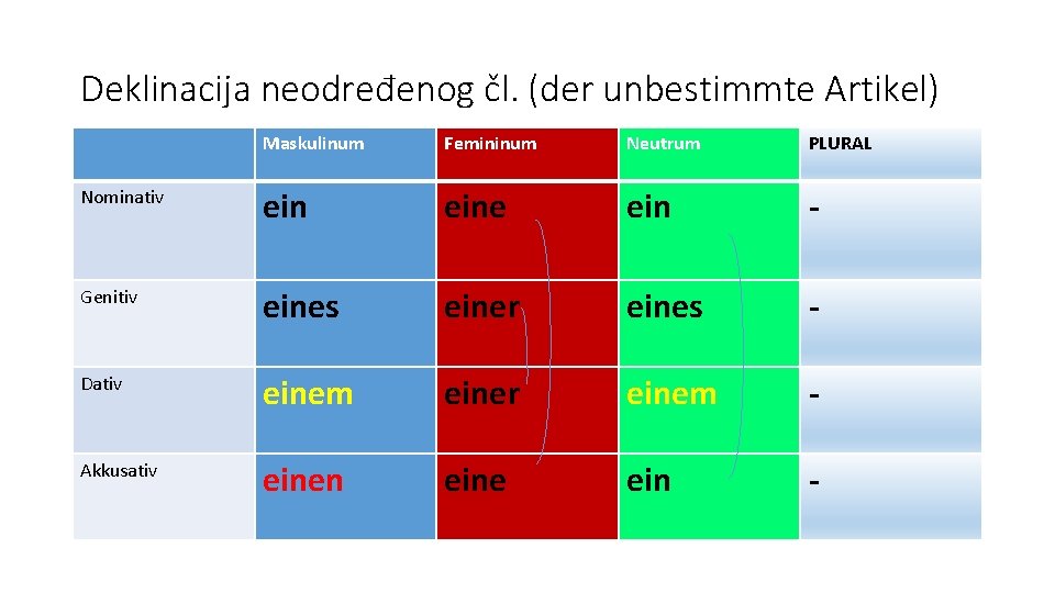 Deklinacija neodređenog čl. (der unbestimmte Artikel) Maskulinum Femininum Neutrum PLURAL Nominativ eine ein -