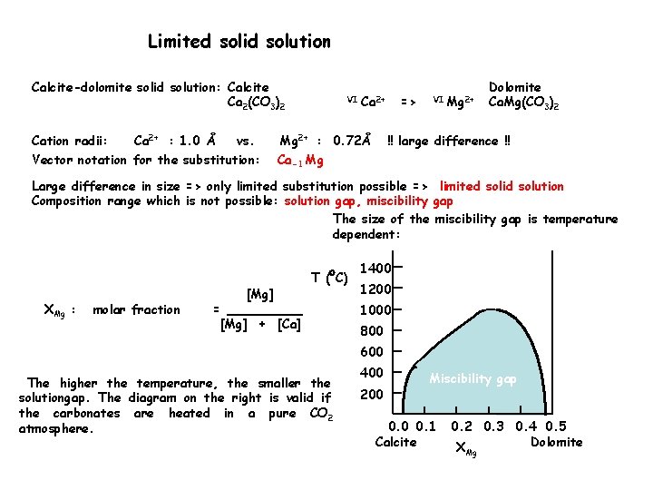 Limited solid solution Calcite-dolomite solid solution: Calcite Ca 2(CO 3)2 Cation radii: Ca 2+