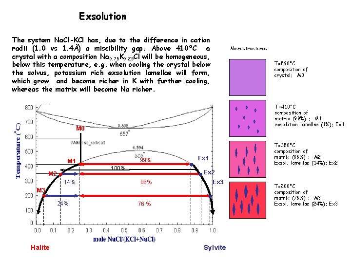 Exsolution The system Na. Cl-KCl has, due to the difference in cation radii (1.