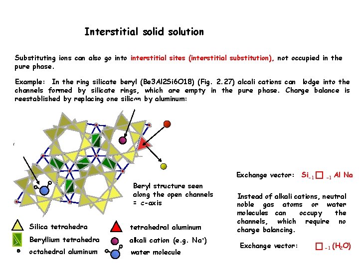 Interstitial solid solution Substituting ions can also go interstitial sites (interstitial substitution), not occupied