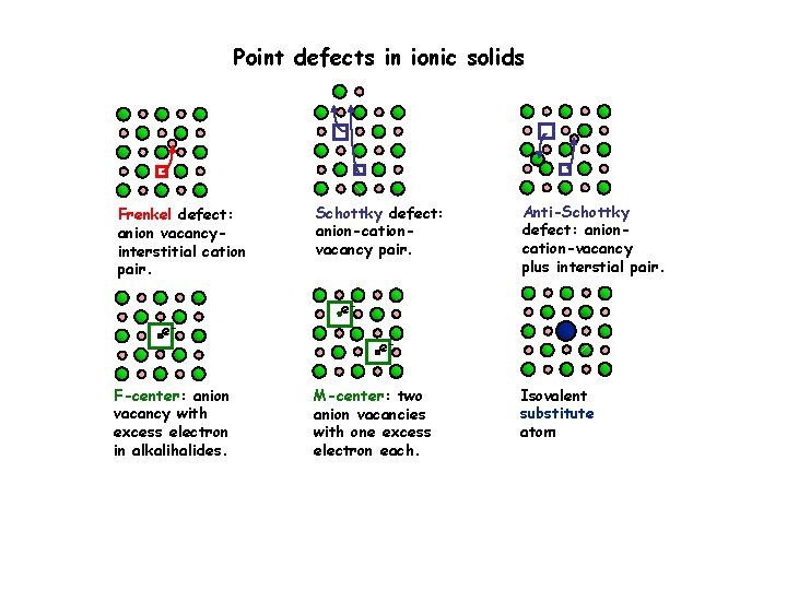 Point defects in ionic solids Frenkel defect: anion vacancyinterstitial cation pair. Schottky defect: anion-cationvacancy