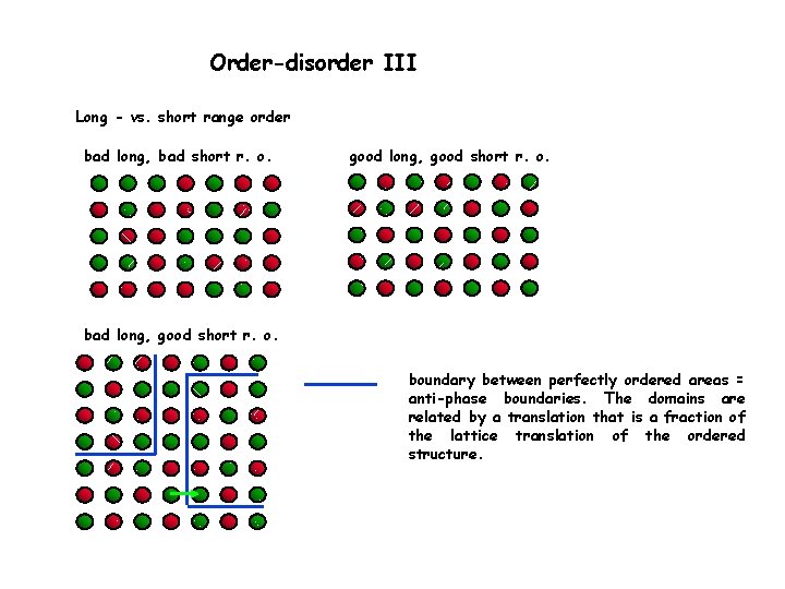 Order-disorder III Long - vs. short range order bad long, bad short r. o.