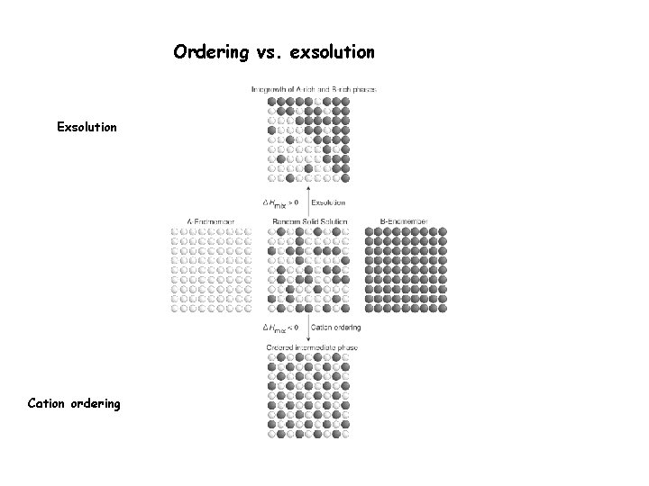 Ordering vs. exsolution Exsolution Cation ordering 