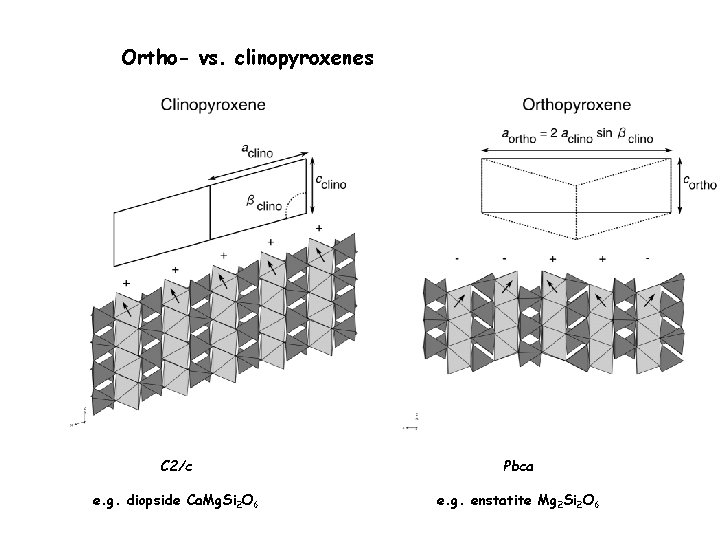 Ortho- vs. clinopyroxenes C 2/c Pbca e. g. diopside Ca. Mg. Si 2 O