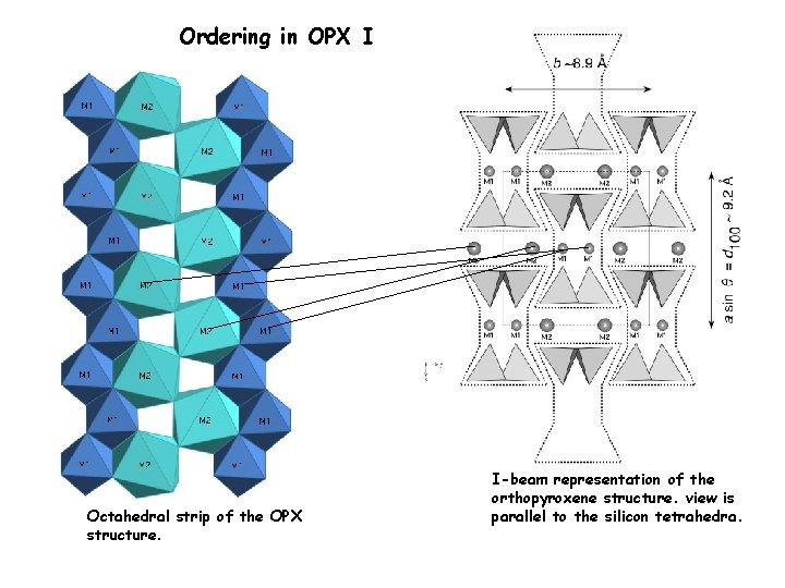 Ordering in OPX I Octahedral strip of the OPX structure. I-beam representation of the
