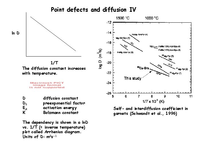 Point defects and diffusion IV ln D 1/T The diffusion constant increases with temperature.