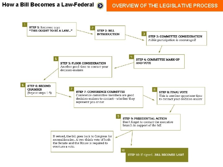 How a Bill Becomes a Law-Federal OVERVIEW OF THE LEGISLATIVE PROCESS How a Bill Becomes a Law-Federal OVERVIEW OF THE LEGISLATIVE PROCESS