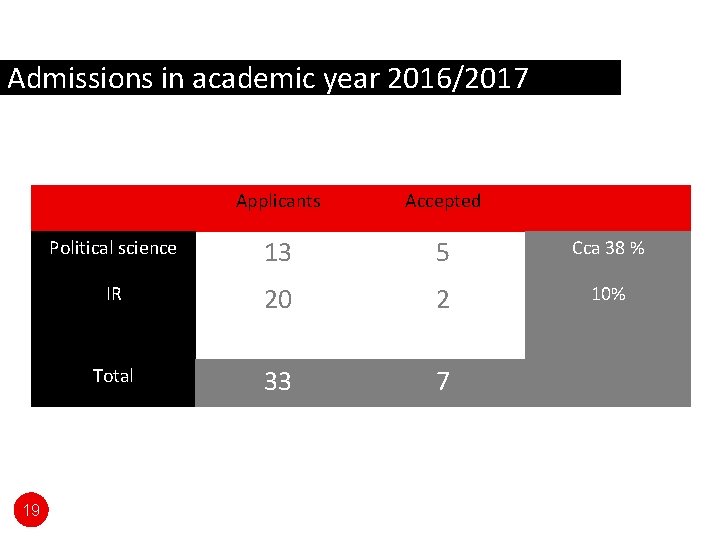 Admissions in academic year 2016/2017 19 Applicants Accepted Political science 13 5 Cca 38