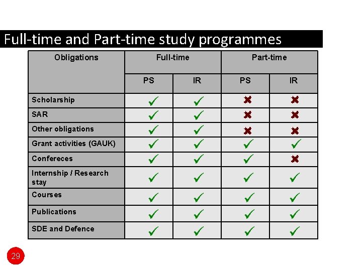 Full-time and Part-time study programmes Obligations Full-time PS Scholarship SAR Other obligations Grant activities