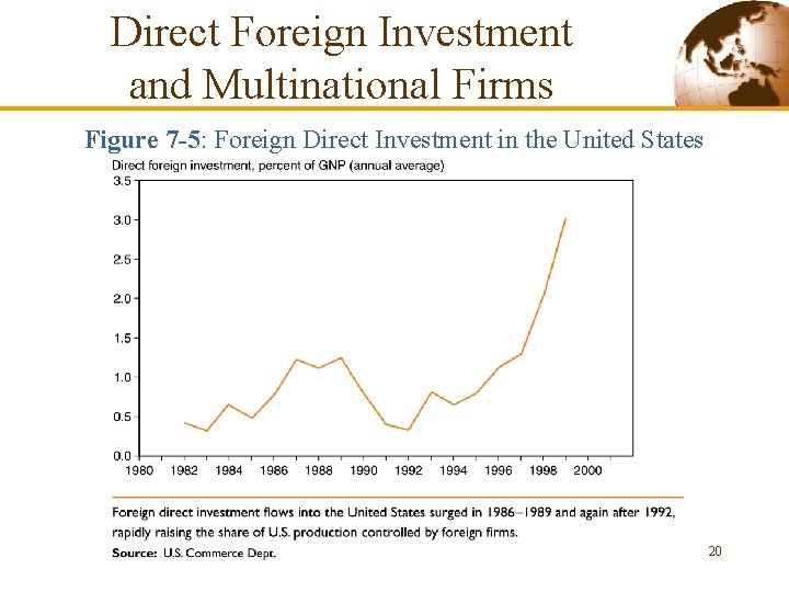 Direct Foreign Investment and Multinational Firms Figure 7 -5: Foreign Direct Investment in the