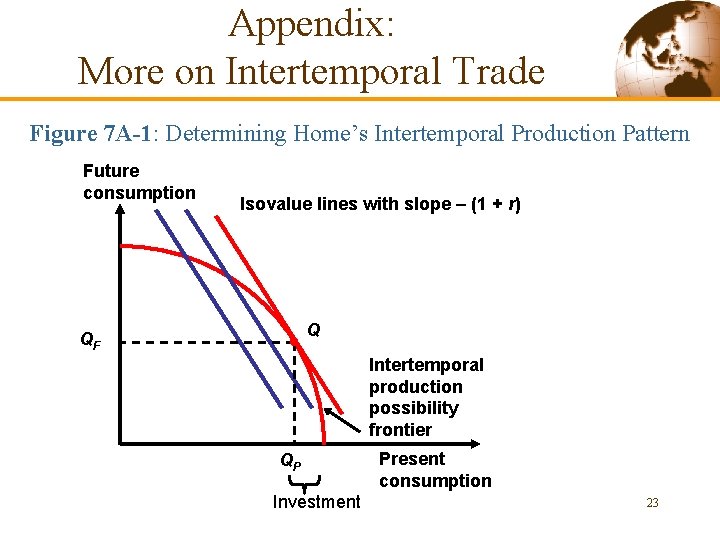 Appendix: More on Intertemporal Trade Figure 7 A-1: Determining Home’s Intertemporal Production Pattern Future