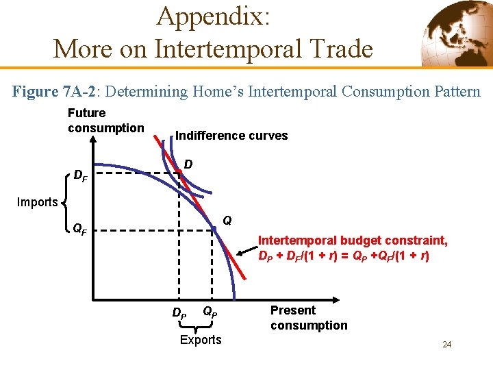 Appendix: More on Intertemporal Trade Figure 7 A-2: Determining Home’s Intertemporal Consumption Pattern Future