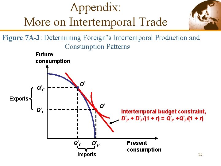 Appendix: More on Intertemporal Trade Figure 7 A-3: Determining Foreign’s Intertemporal Production and Consumption