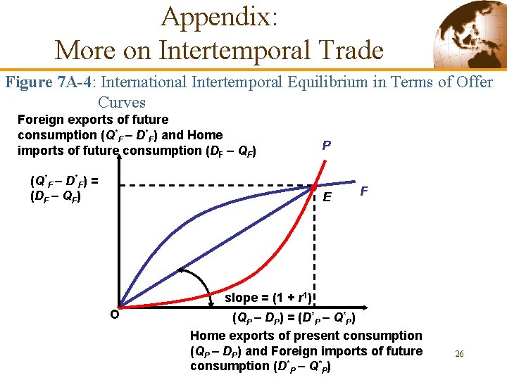 Appendix: More on Intertemporal Trade Figure 7 A-4: International Intertemporal Equilibrium in Terms of