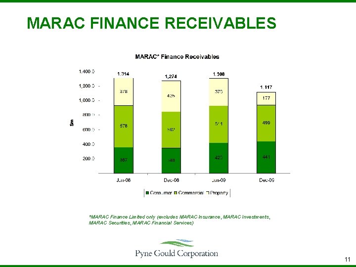 MARAC FINANCE RECEIVABLES *MARAC Finance Limited only (excludes MARAC Insurance, MARAC Investments, MARAC Securities,