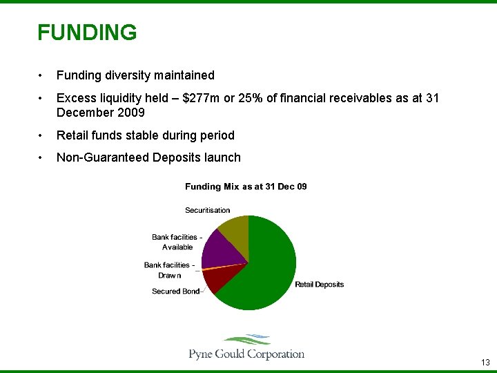 FUNDING • Funding diversity maintained • Excess liquidity held – $277 m or 25%