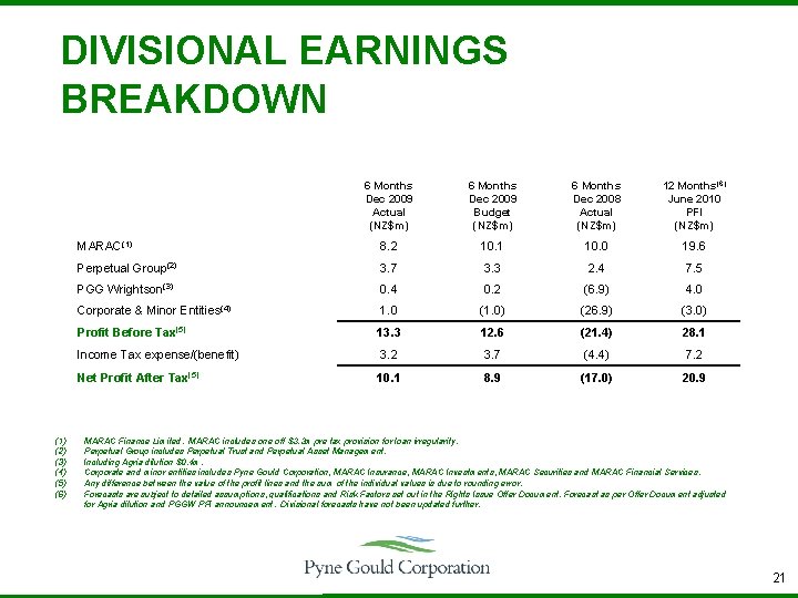 DIVISIONAL EARNINGS BREAKDOWN (1) (2) (3) (4) (5) (6) 6 Months Dec 2009 Actual