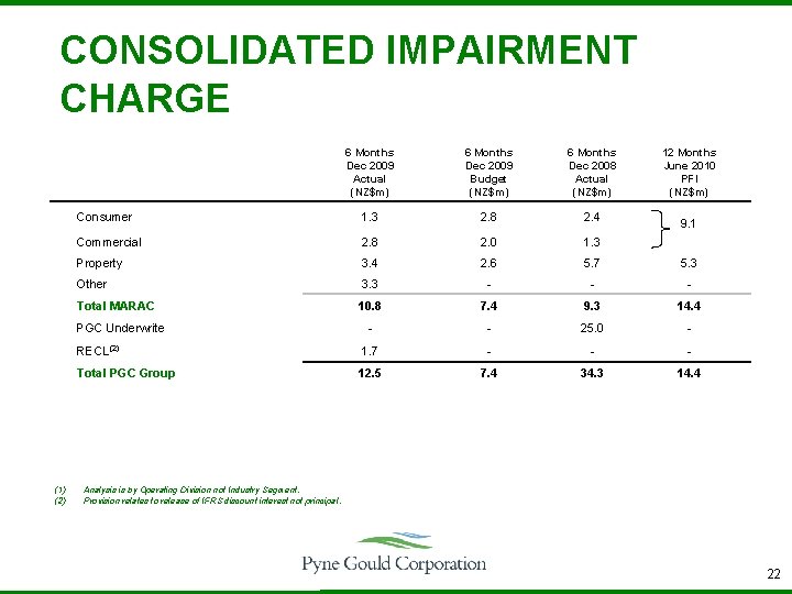 CONSOLIDATED IMPAIRMENT CHARGE 6 Months Dec 2009 Actual (NZ$m) 6 Months Dec 2009 Budget