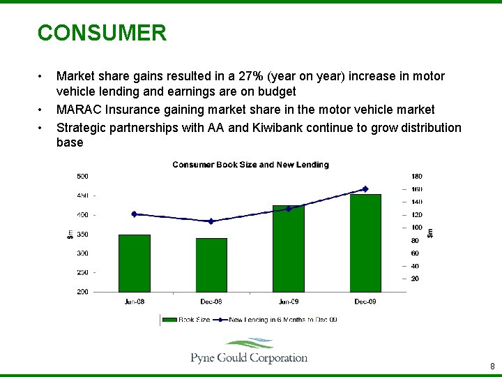 CONSUMER • • • Market share gains resulted in a 27% (year on year)