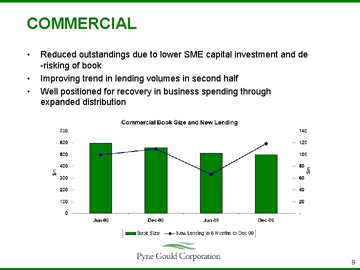 COMMERCIAL • • • Reduced outstandings due to lower SME capital investment and de