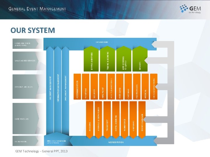 OUR SYSTEM GEM Technology - General PPT, 2013 