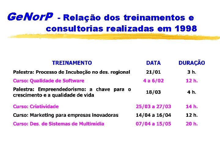 Ge. Nor. P - Relação dos treinamentos e consultorias realizadas em 1998 