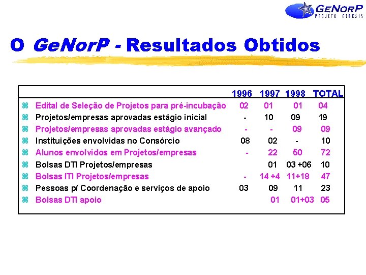 O Ge. Nor. P - Resultados Obtidos 1996 1997 1998 TOTAL z z z