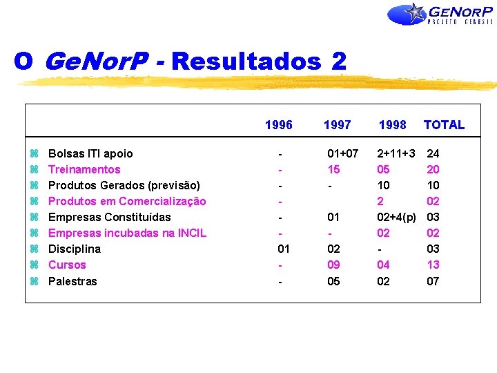 O Ge. Nor. P - Resultados 2 1996 z z z z z Bolsas