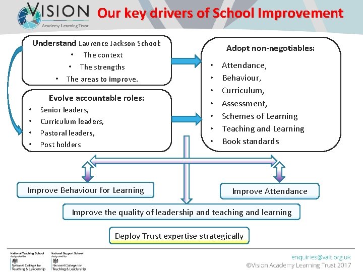 Our key drivers of School Improvement Understand Laurence Jackson School: • • The context