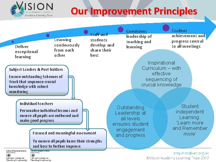 Our Improvement Principles Deliver exceptional learning Learning continuously from each other Staff and students