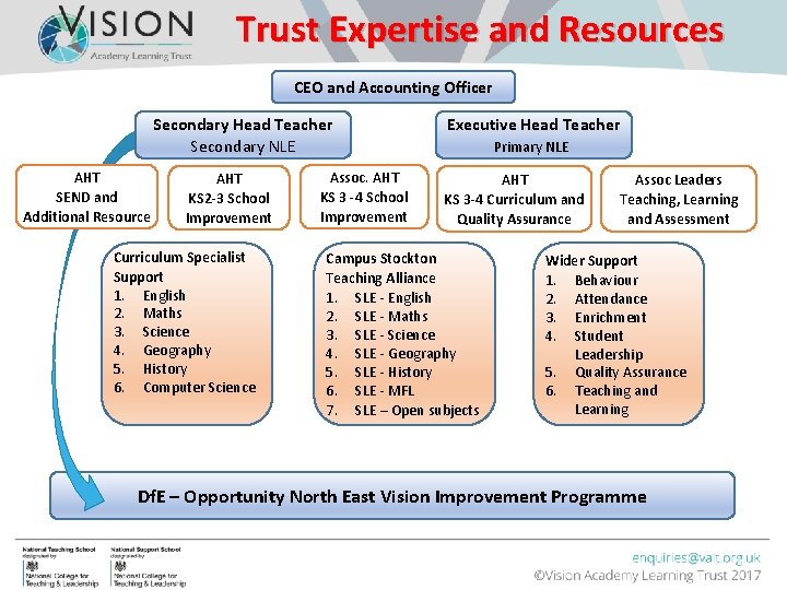 Trust Expertise and Resources CEO and Accounting Officer Secondary Head Teacher Secondary NLE AHT