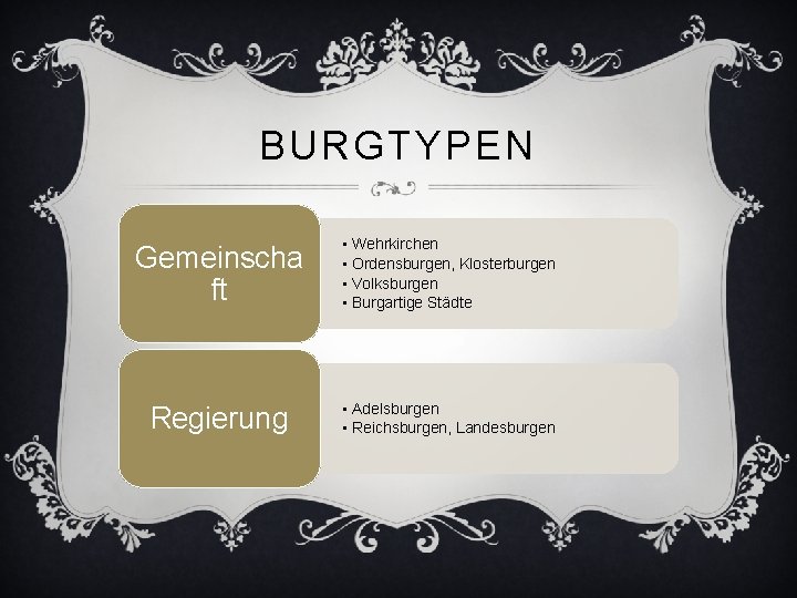 BURGTYPEN Gemeinscha ft • Wehrkirchen • Ordensburgen, Klosterburgen • Volksburgen • Burgartige Städte Regierung