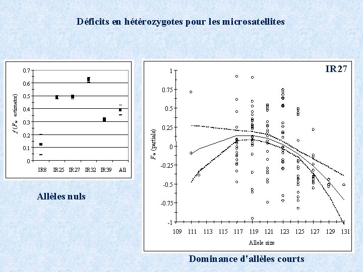 Déficits en hétérozygotes pour les microsatellites 0. 7 IR 27 1 0. 75 0.