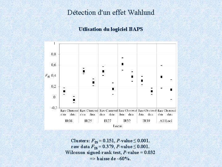 Détection d'un effet Wahlund Utlisation du logiciel BAPS Clusters: FIS = 0. 151, P-value