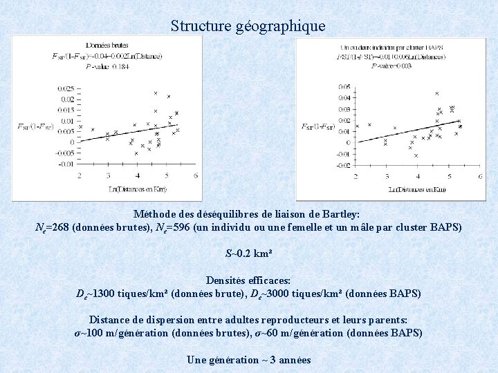Structure géographique Méthode des déséquilibres de liaison de Bartley: Ne=268 (données brutes), Ne=596 (un