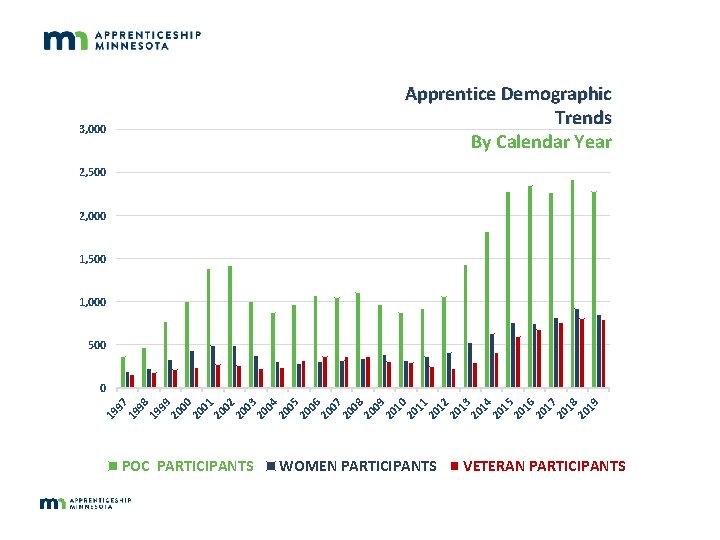 Apprentice Demographic Trends By Calendar Year 3, 000 2, 500 2, 000 1, 500