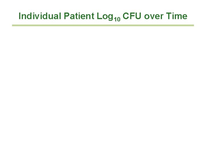 Individual Patient Log 10 CFU over Time 