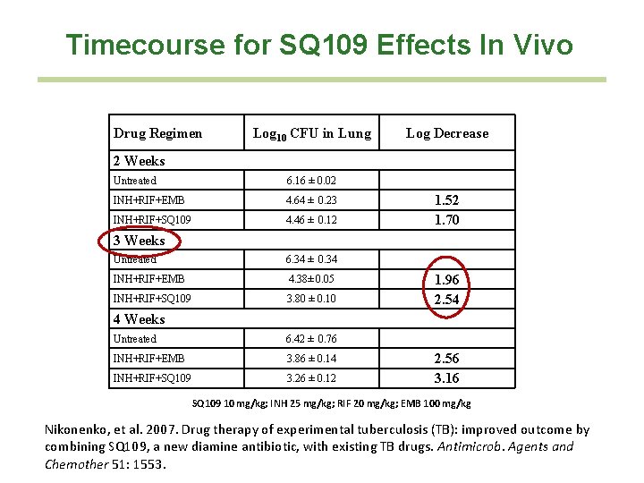 Timecourse for SQ 109 Effects In Vivo Drug Regimen Log 10 CFU in Lung