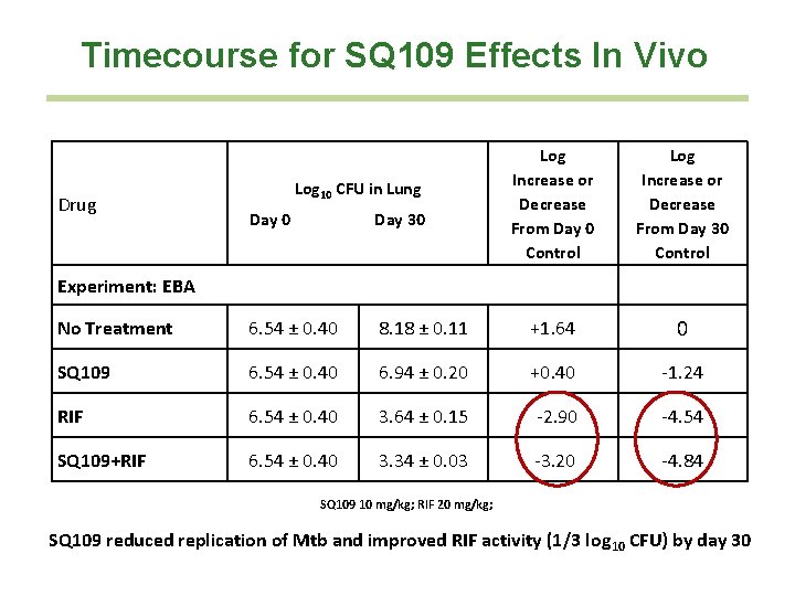 Timecourse for SQ 109 Effects In Vivo Drug Log 10 CFU in Lung Log