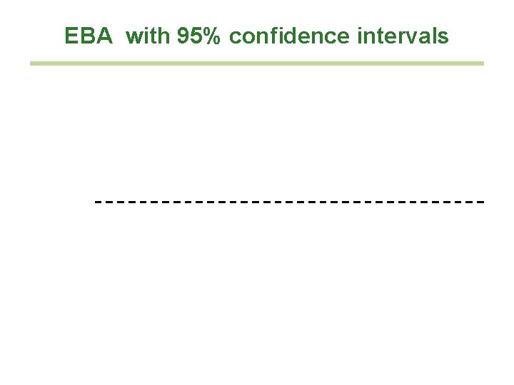 EBA with 95% confidence intervals 