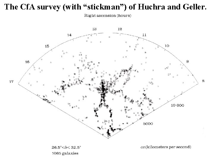The Cf. A survey (with “stickman”) of Huchra and Geller. 