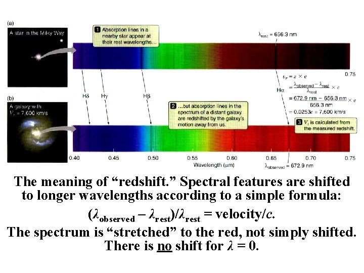 The meaning of “redshift. ” Spectral features are shifted to longer wavelengths according to