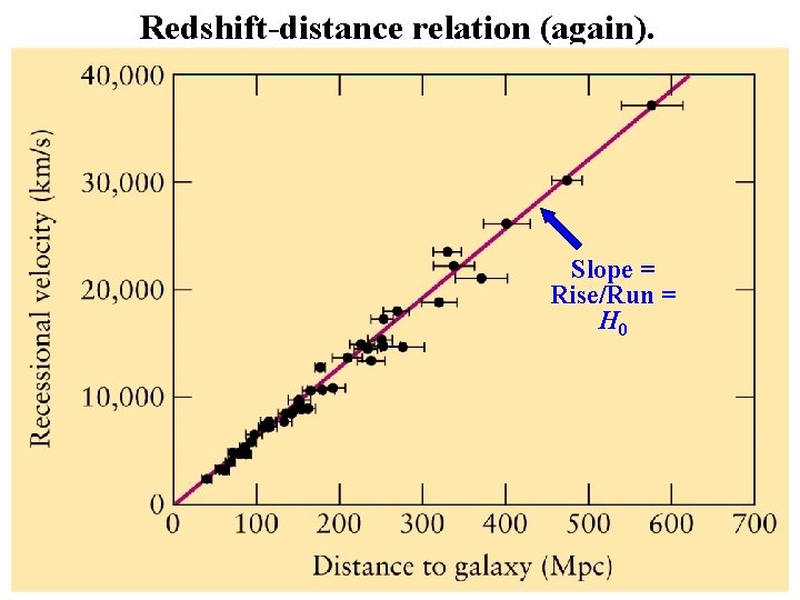 Redshift-distance relation (again). Slope = Rise/Run = H 0 