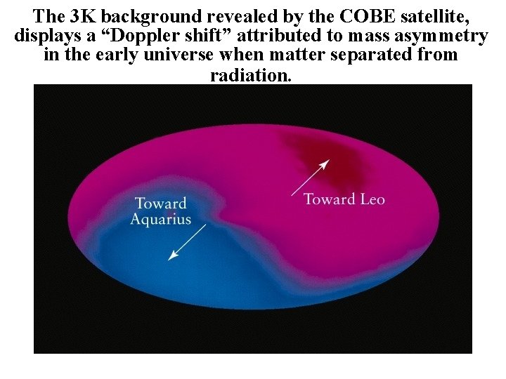 The 3 K background revealed by the COBE satellite, displays a “Doppler shift” attributed